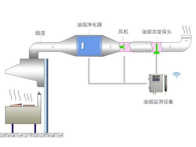 餐飲油煙監(jiān)管云平臺