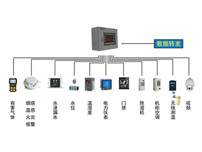 配電室環(huán)境監(jiān)測系統(tǒng)