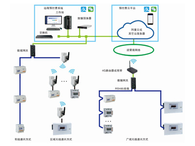 預付費云平臺-遠程抄表系統(tǒng)