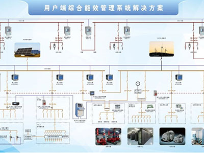 企業(yè)綜合能效管理系統(tǒng)